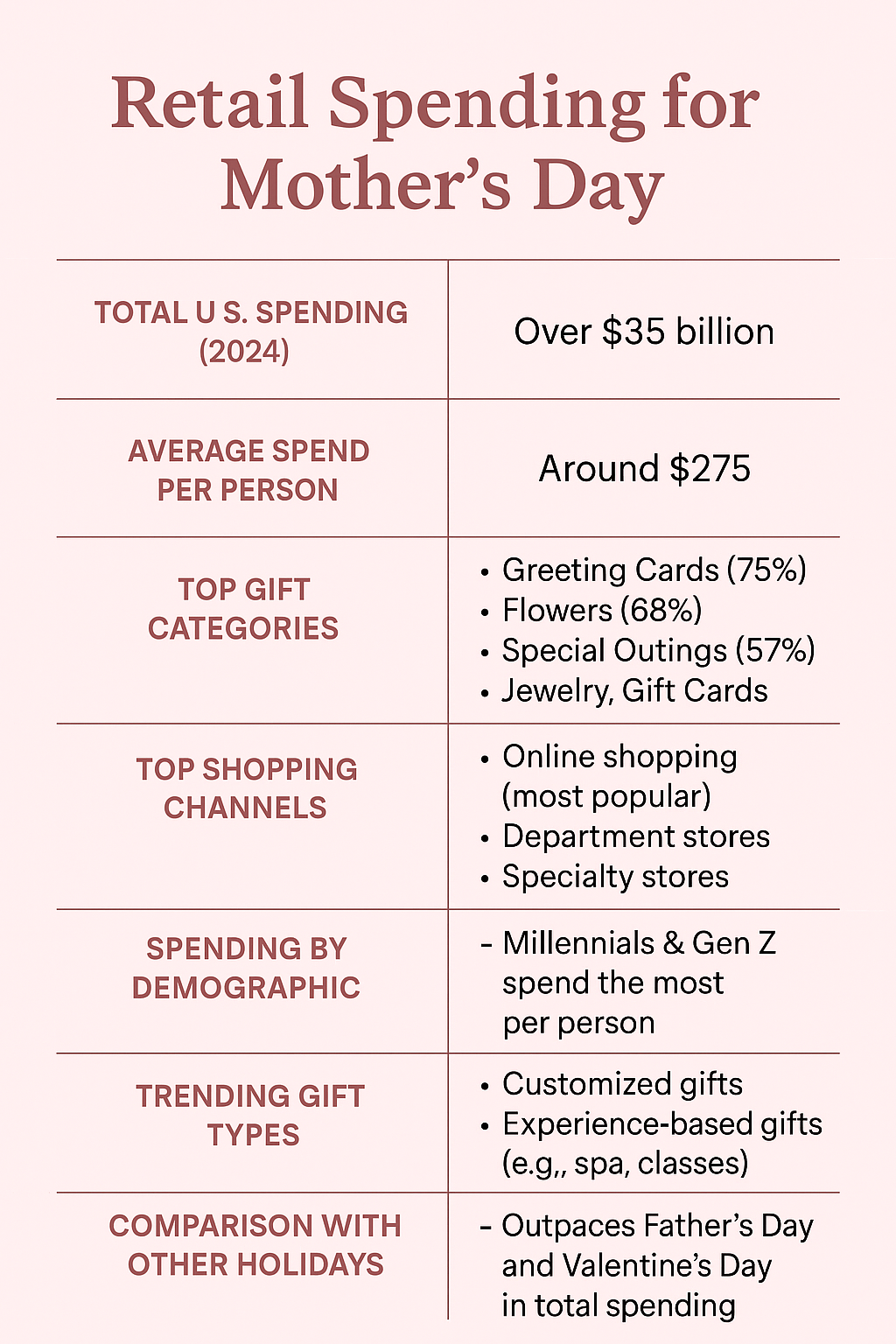 RETAIL SPENDING MOTHERS DAY